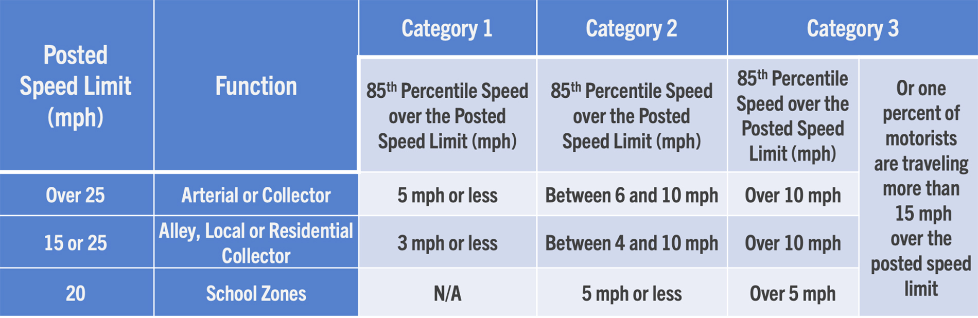 Speed Management – City of Dublin, Ohio, USA