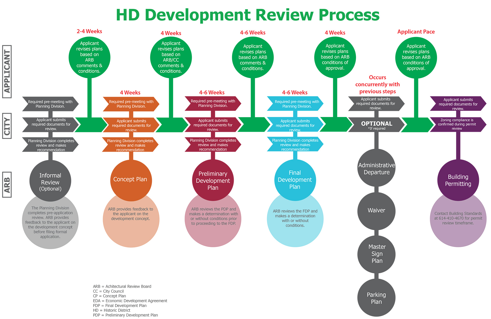 Architectural Review Board Checklist – City of Dublin, Ohio, USA