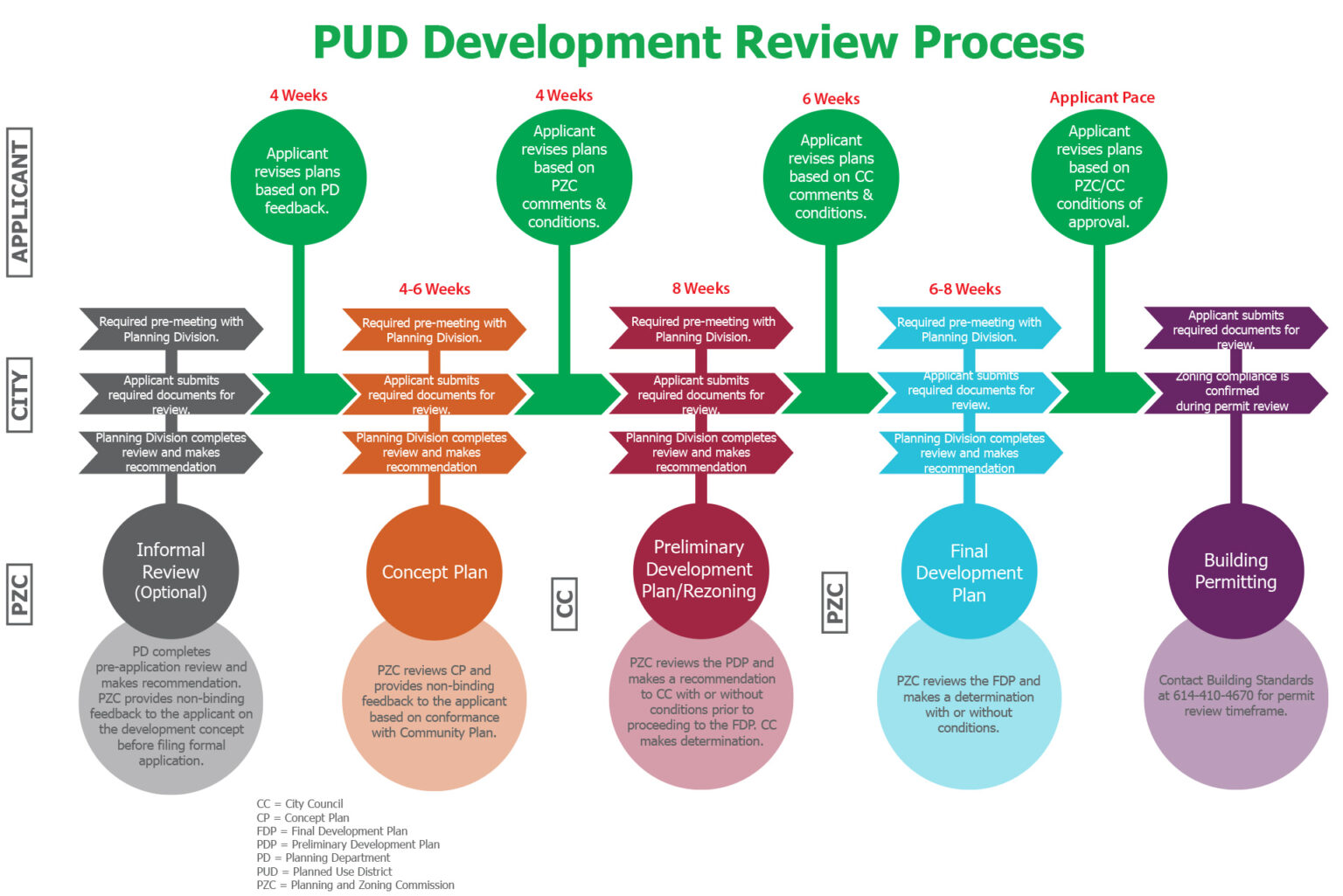 Pud Rider Planning & Zoning Checklist – City of Dublin, Ohio, USA
