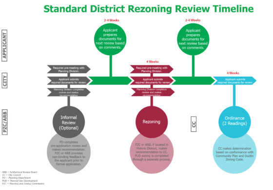 Planning & Zoning Checklist – City of Dublin, Ohio, USA
