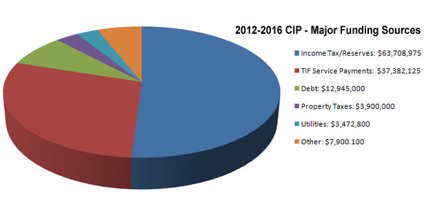 Cip Chart