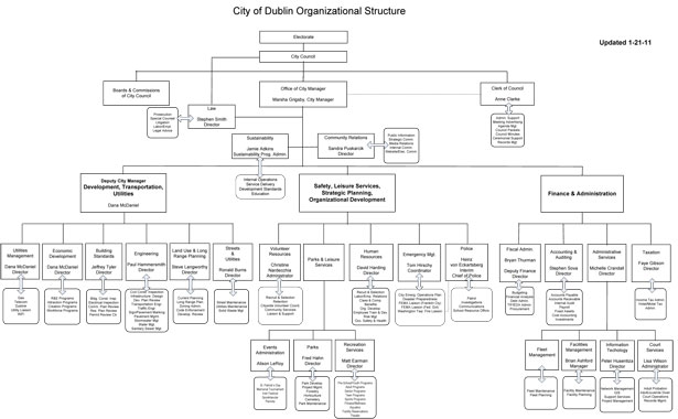 Organizational Chart - Dublin, Ohio, USA