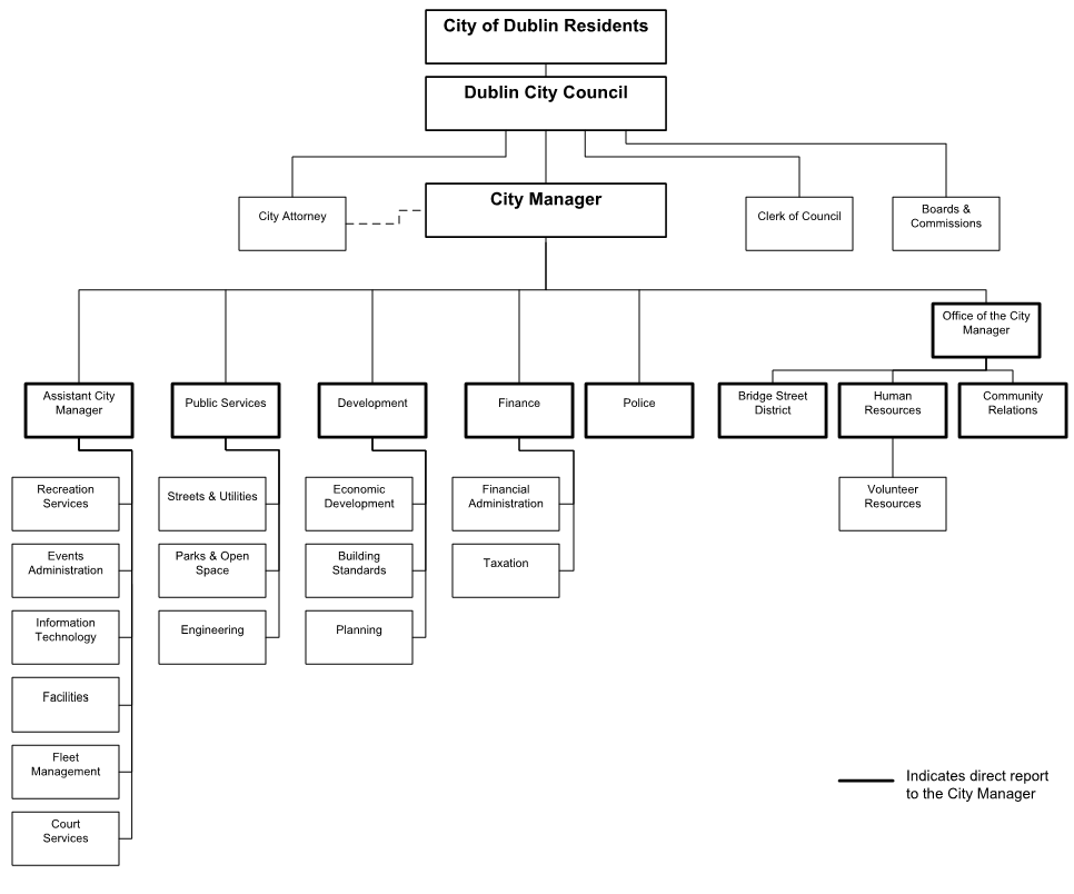 Organizational Chart - Dublin, Ohio, USA