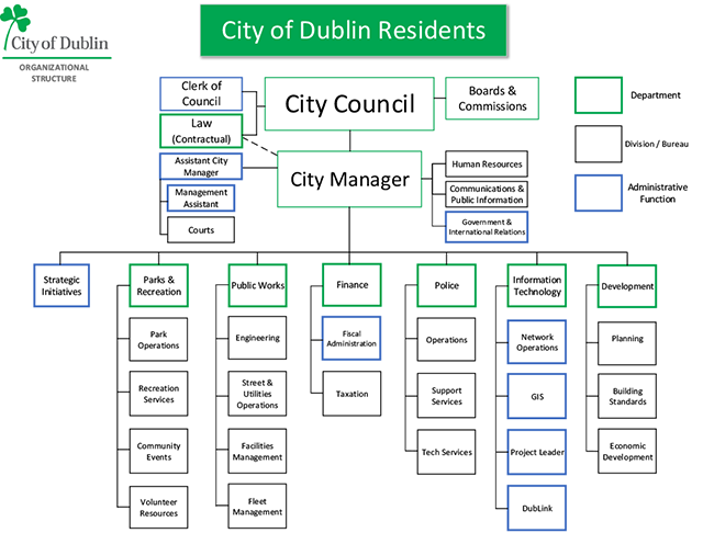 Organizational Chart For Sports Organization